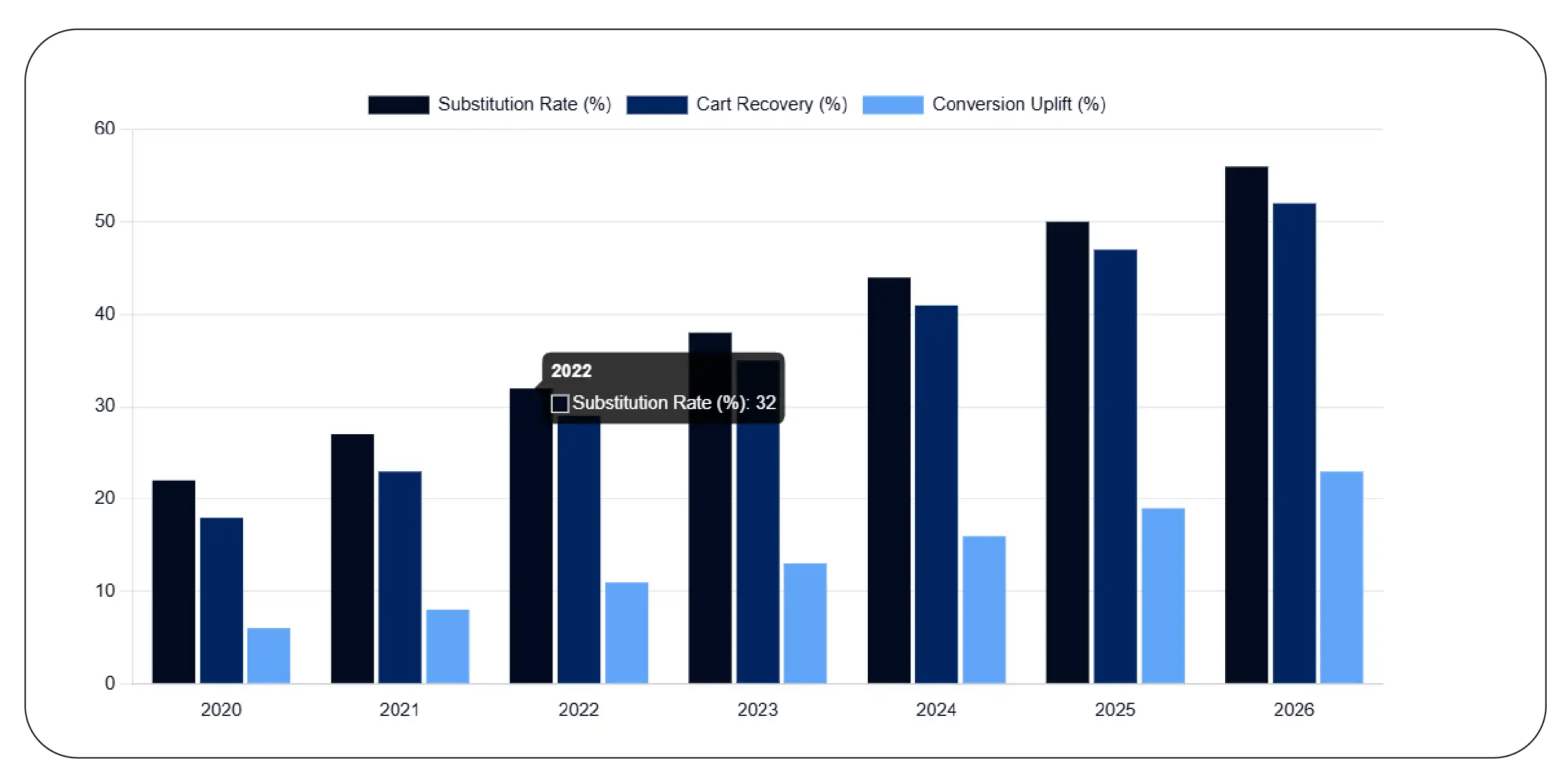 How Does Product Substitution Improve Customer Retention